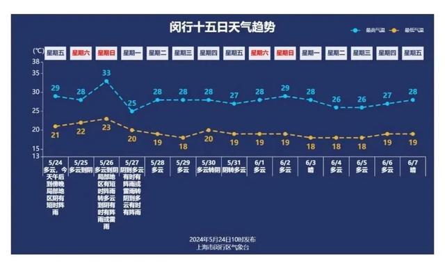 今天闵行气温超30℃，双休日天气大转折！