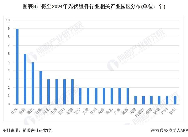 【投资视角】启示2024：中国光伏组件行业投融资及兼并重组分析(附投融资汇总、产业基金和兼并重组等)