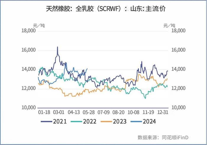 沪胶价格重心抬升，震荡仍是主基调