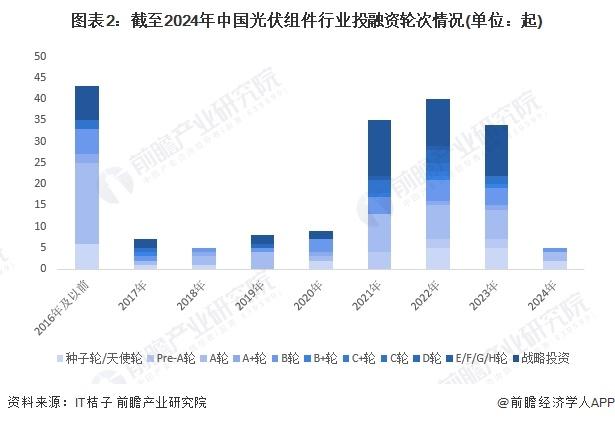 【投资视角】启示2024：中国光伏组件行业投融资及兼并重组分析(附投融资汇总、产业基金和兼并重组等)