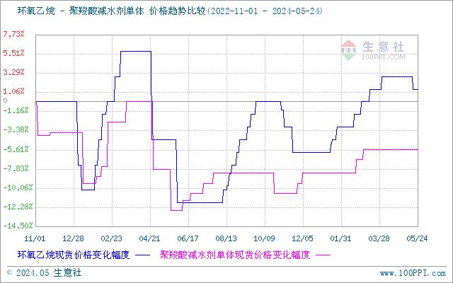 生意社：本周环氧乙烷价格维稳（5.18-5.24）