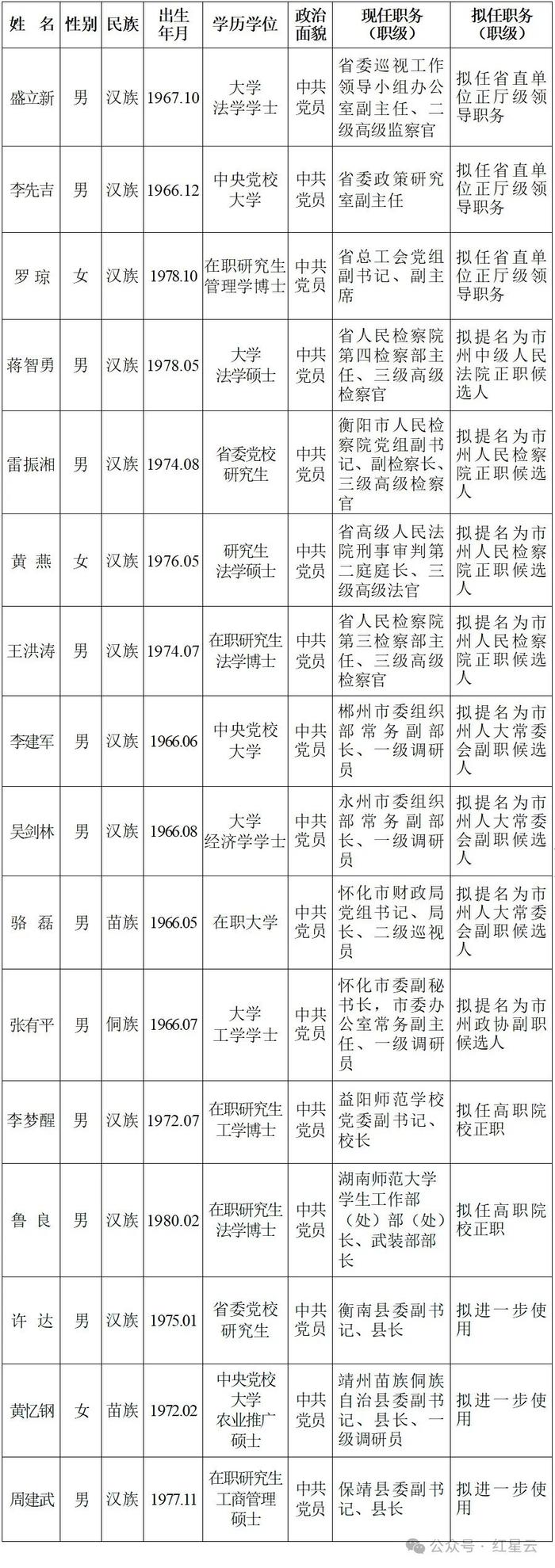 省委管理干部任前公示公告