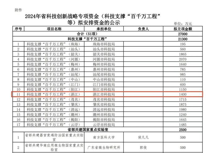 科技支撑“百千万工程”等项目！湛江拟获1400万元