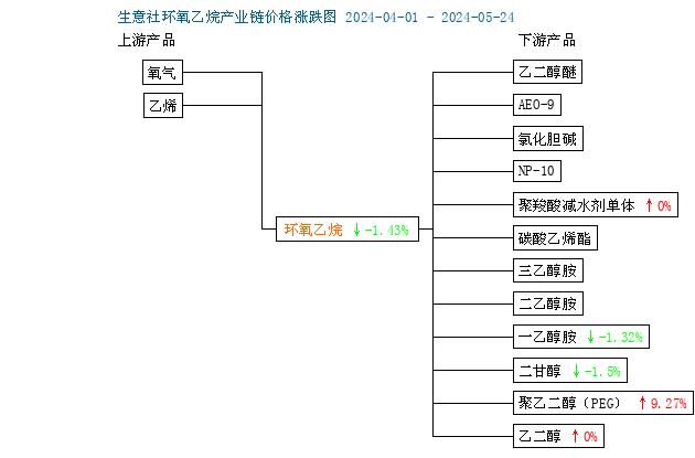 生意社：本周环氧乙烷价格维稳（5.18-5.24）