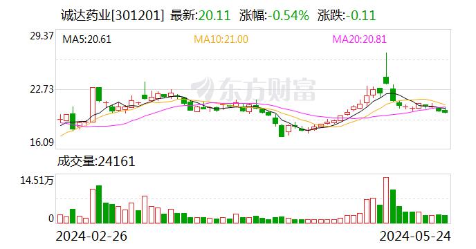 诚达药业：接受金信基金管理有限公司等机构调研