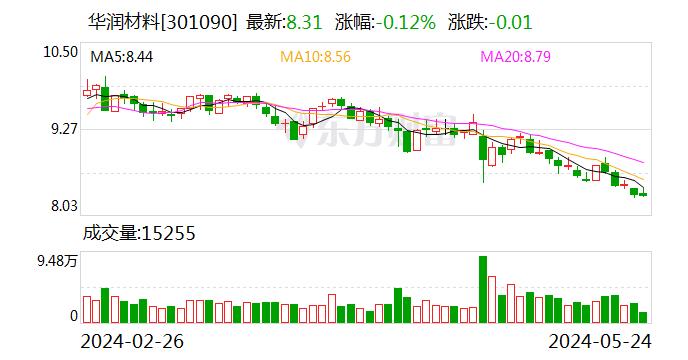 华润材料：就加工生产PTA签署三方合作协议书