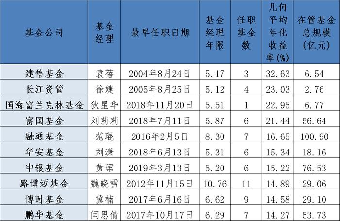 知名基金经理范妍“下一站”落定！赚钱能力前十“她力量”曝光（附名单）