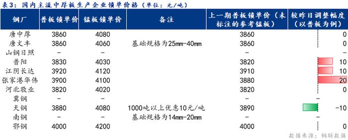 Mysteel日报：全国中厚板成交一般 预计下周中厚板价格盘整运行