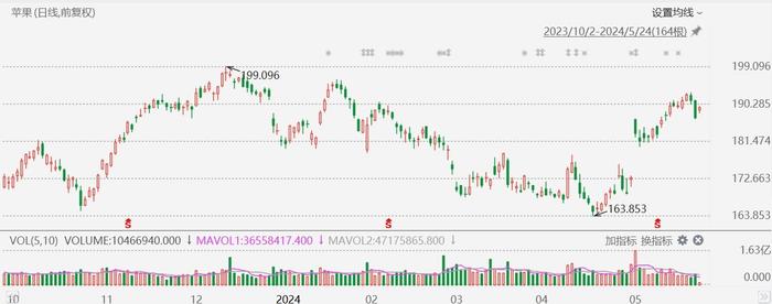 苹果涨1.49%，获投行Wedbush上调目标价至275美元