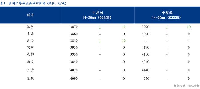 Mysteel日报：全国中厚板成交一般 预计下周中厚板价格盘整运行