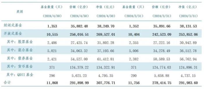 公募基金总规模首次突破30万亿元 固收类基金成为增长绝对主力