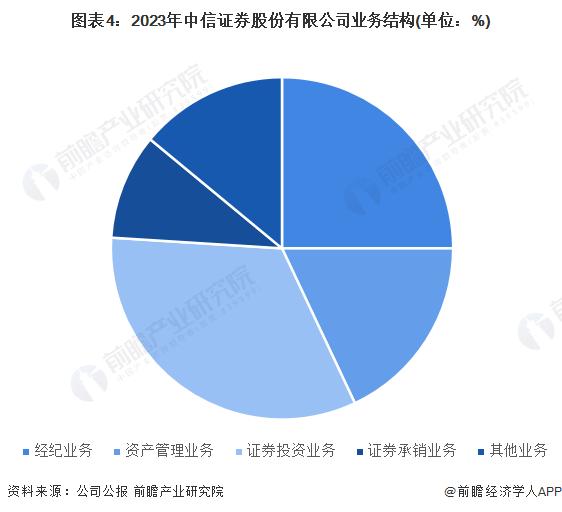 2024年中国债券行业龙头企业分析 中信证券债券承销规模和数量均位居行业第一【组图】