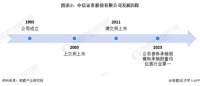 2024年中国债券行业龙头企业分析 中信证券债券承销规模和数量均位居行业第一【组图】