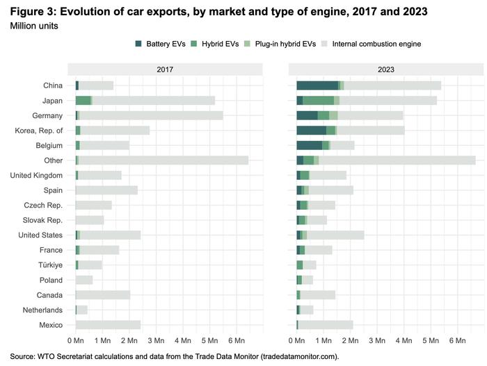 WTO：贸易数据揭示电动汽车市场不断变化的模式