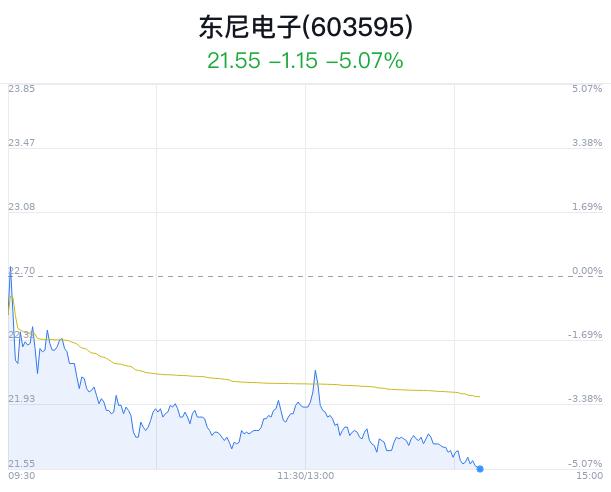 东尼电子大跌5.07% 主力净流出2105万元