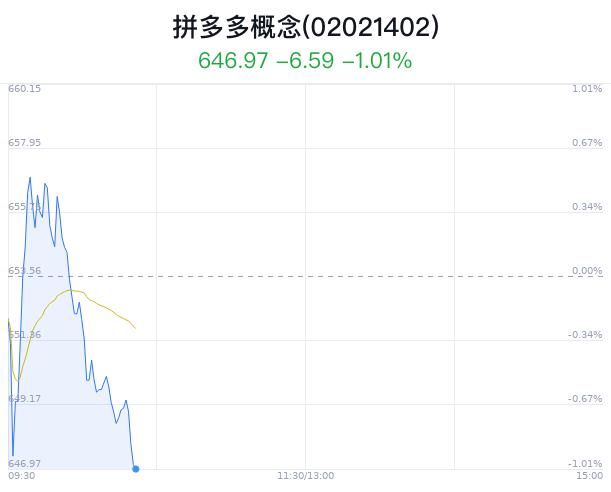 拼多多概念盘中跳水，若羽臣跌0.66%