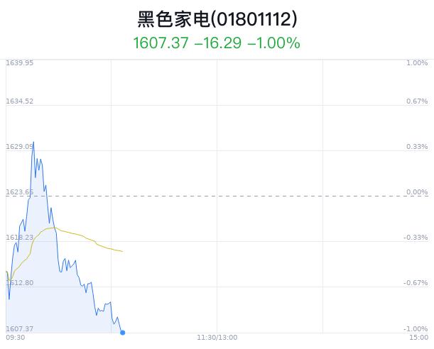 黑色家电行业盘中跳水，*ST同洲跌停