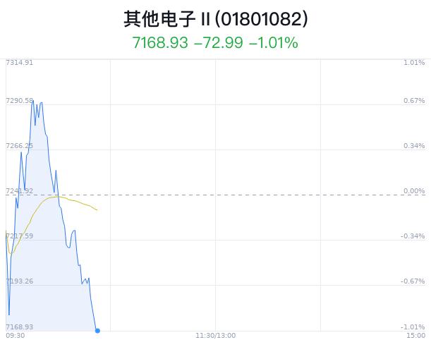 其他电子行业盘中跳水，深圳华强平盘