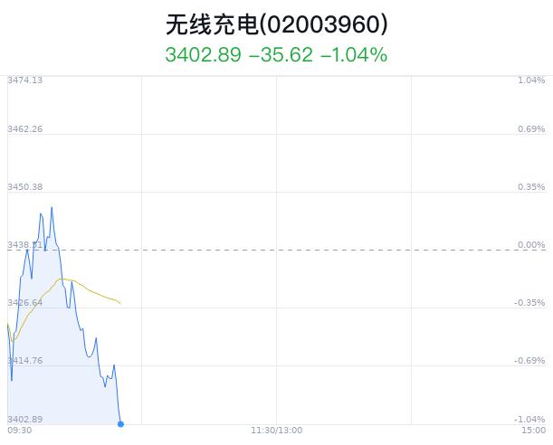 无线充电概念盘中跳水，中兴通讯跌0.37%