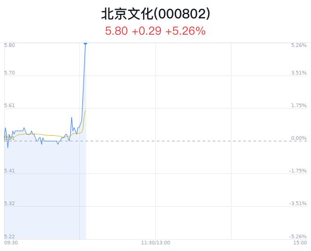 北京文化上涨5.26% 主力净流入增加