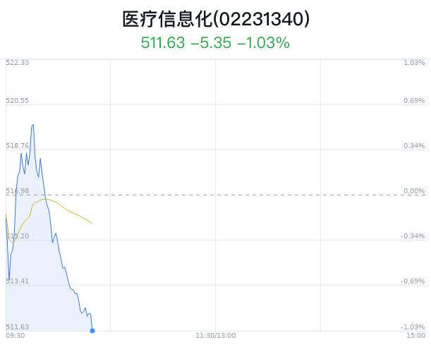 医疗信息化概念盘中跳水，万东医疗跌0.56%