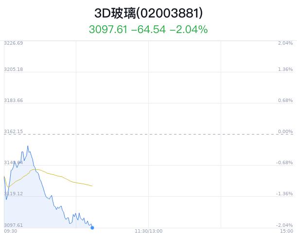 3D玻璃概念盘中跳水，水晶光电跌1.99%