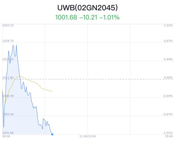 UWB概念盘中跳水，浩云科技跌0.71%