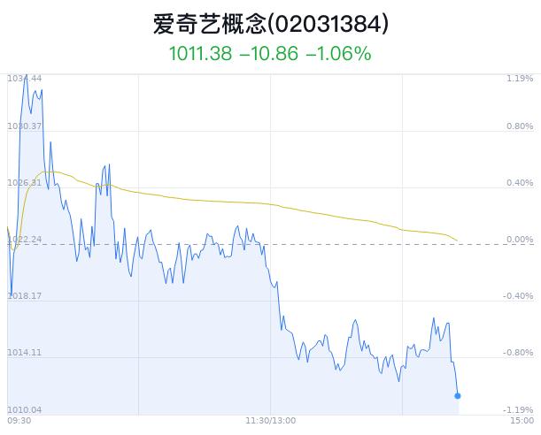 爱奇艺概念盘中跳水，中文在线跌3.19%