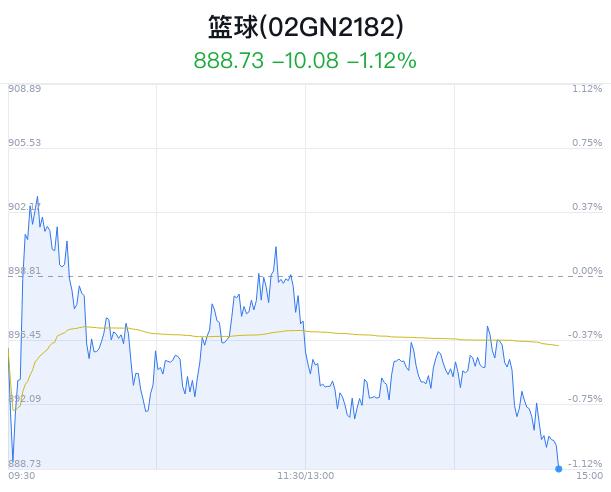 篮球概念盘中跳水，粤宏远Ａ跌3.50%