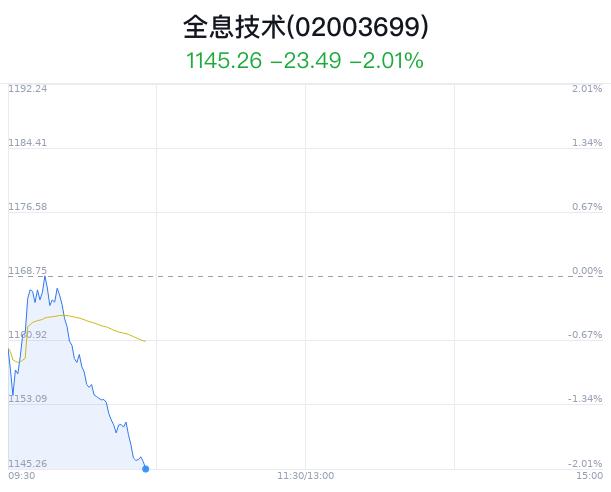 全息技术概念盘中跳水，凤凰光学跌1.29%