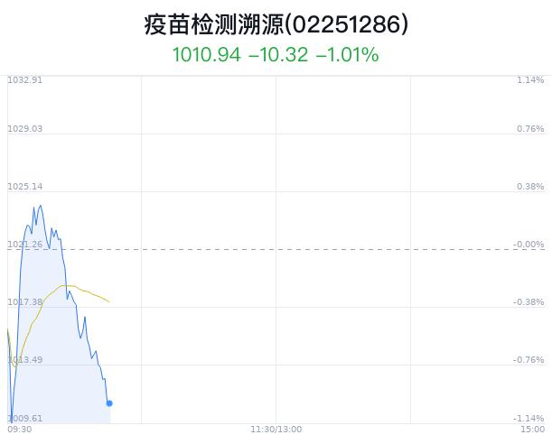 疫苗检测溯源概念盘中跳水，思创医惠跌3.24%