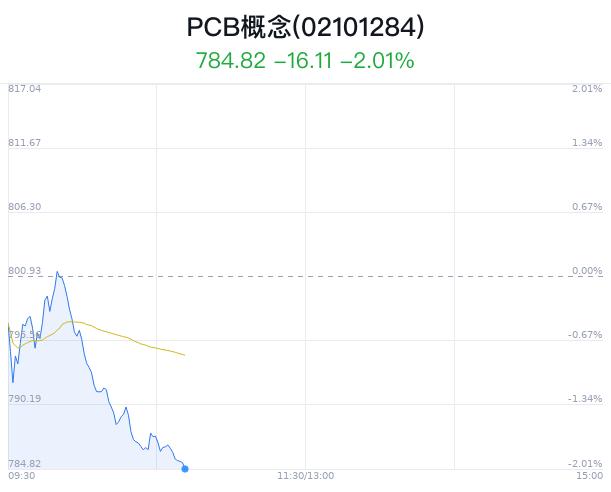 PCB概念盘中跳水，依顿电子跌0.56%