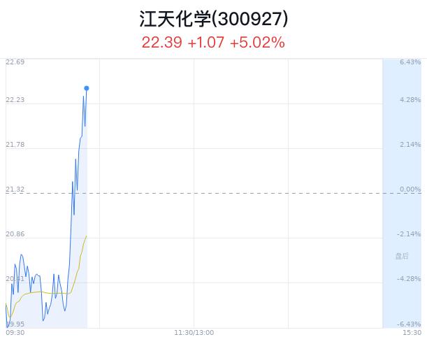 江天化学上涨5.02% 净流入增加1117万元