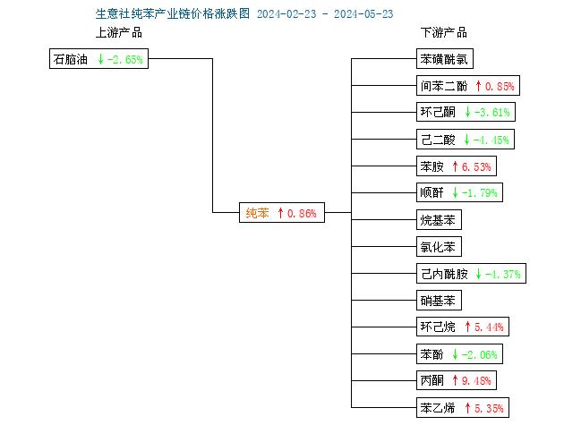 生意社：本周纯苯价格小幅上涨（2024.5.20-5.24）