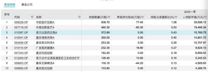 320亿医药龙头暴跌45%带崩港股创新药，高管直呼太震惊！机构重仓名单又见葛兰