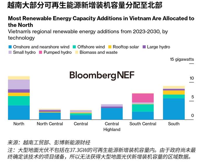 越南到2030年发电量将翻倍 可再生能源装机有望激增