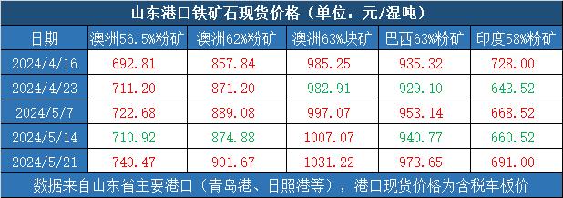 新华指数|5月21日当周山东港口铁矿石价格指数偏强运行