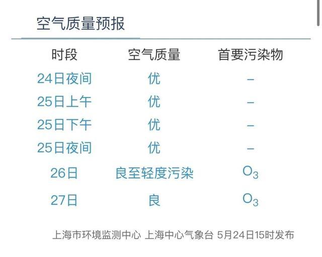 今天闵行气温超30℃，双休日天气大转折！