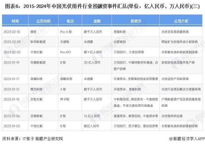 【投资视角】启示2024：中国光伏组件行业投融资及兼并重组分析(附投融资汇总、产业基金和兼并重组等)