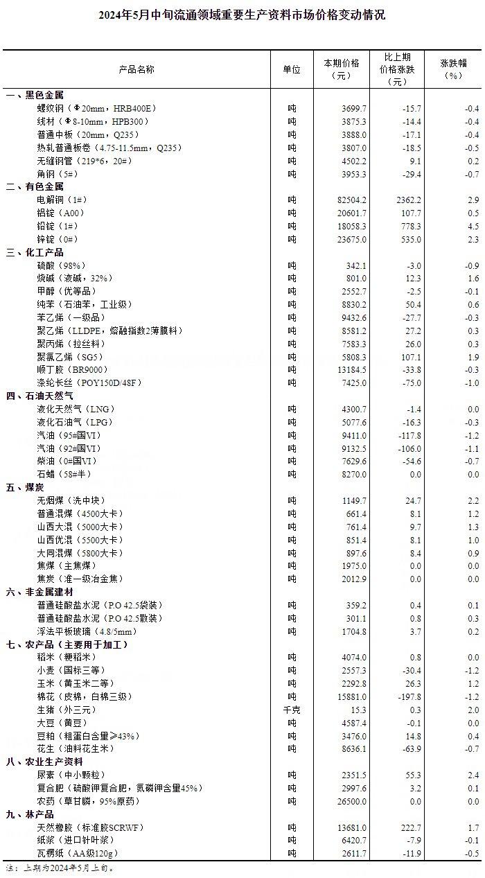 国家统计局：2024年5月中旬流通领域重要生产资料市场价格变动情况