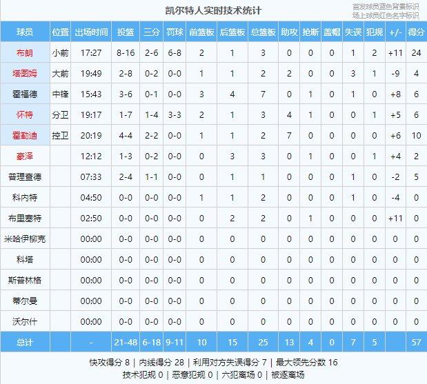 绿军一度轰20-0！布朗独砍24分西亚卡姆9中8 凯尔特人半场领先6分