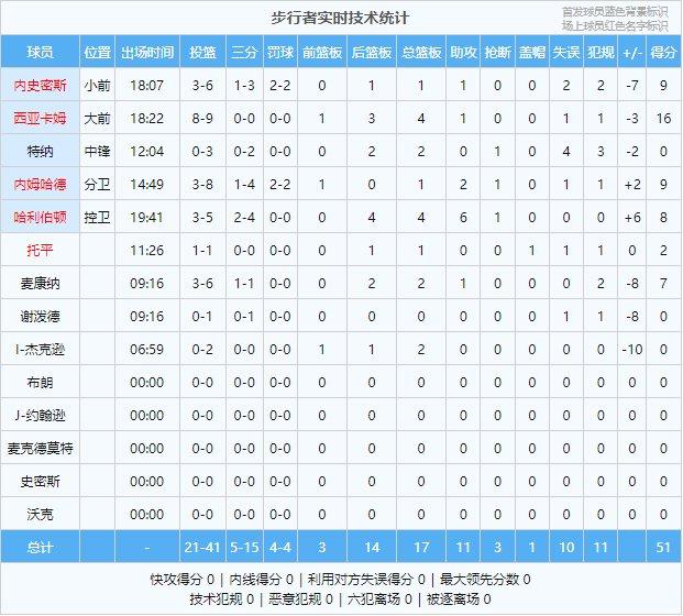 绿军一度轰20-0！布朗独砍24分西亚卡姆9中8 凯尔特人半场领先6分