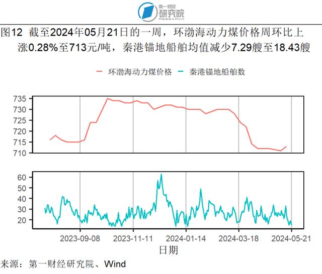 4月乘用车销量同比下降，高技术产业增加值同比加速增长 | 高频看宏观