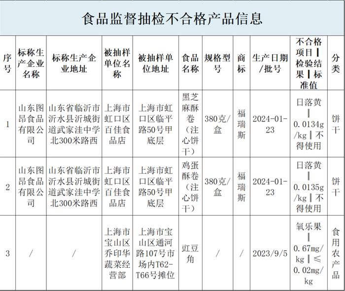 上海：山东图昂食品有限公司生产的黑芝麻酥卷等3批次食品抽检不合格