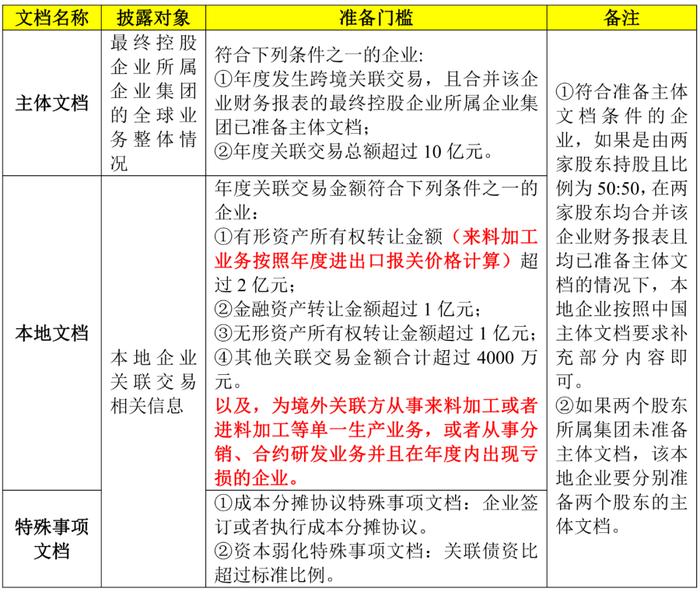 2023年度同期资料准备，需要关注哪些问题