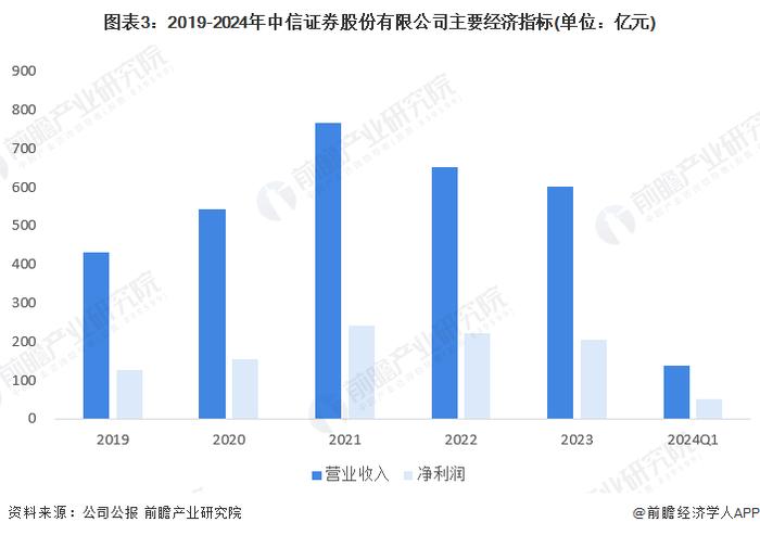 2024年中国债券行业龙头企业分析 中信证券债券承销规模和数量均位居行业第一【组图】