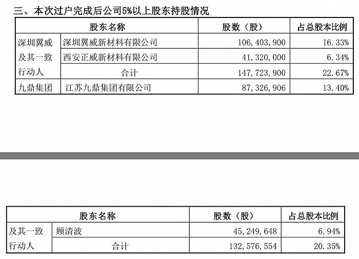 高溢价刺激股价涨停！正威新材股权又遭拍卖，接盘方与实控人“世界铜王”有关？