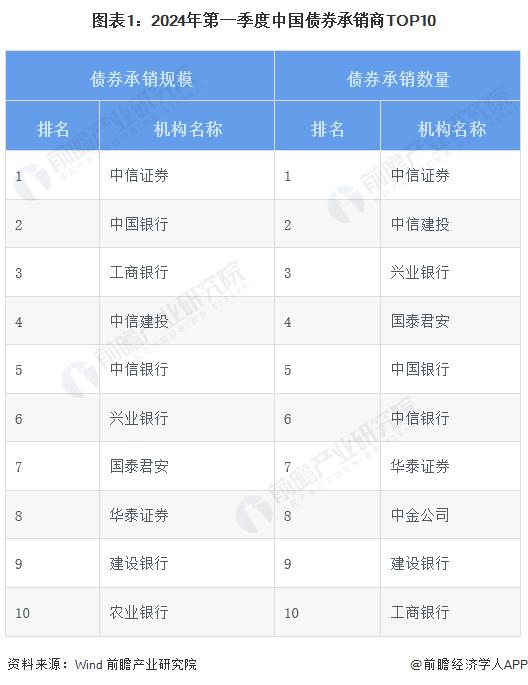 2024年中国债券行业龙头企业分析 中信证券债券承销规模和数量均位居行业第一【组图】