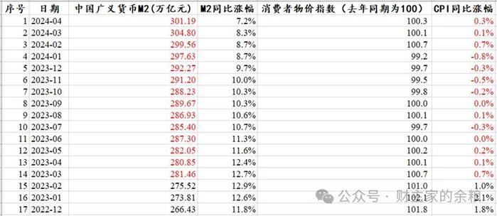 “印钞”300万亿元，物价为什么不涨？