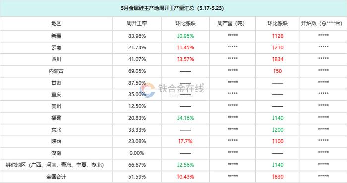 5月金属硅主产地周开工产量汇总（5.17-5.23）